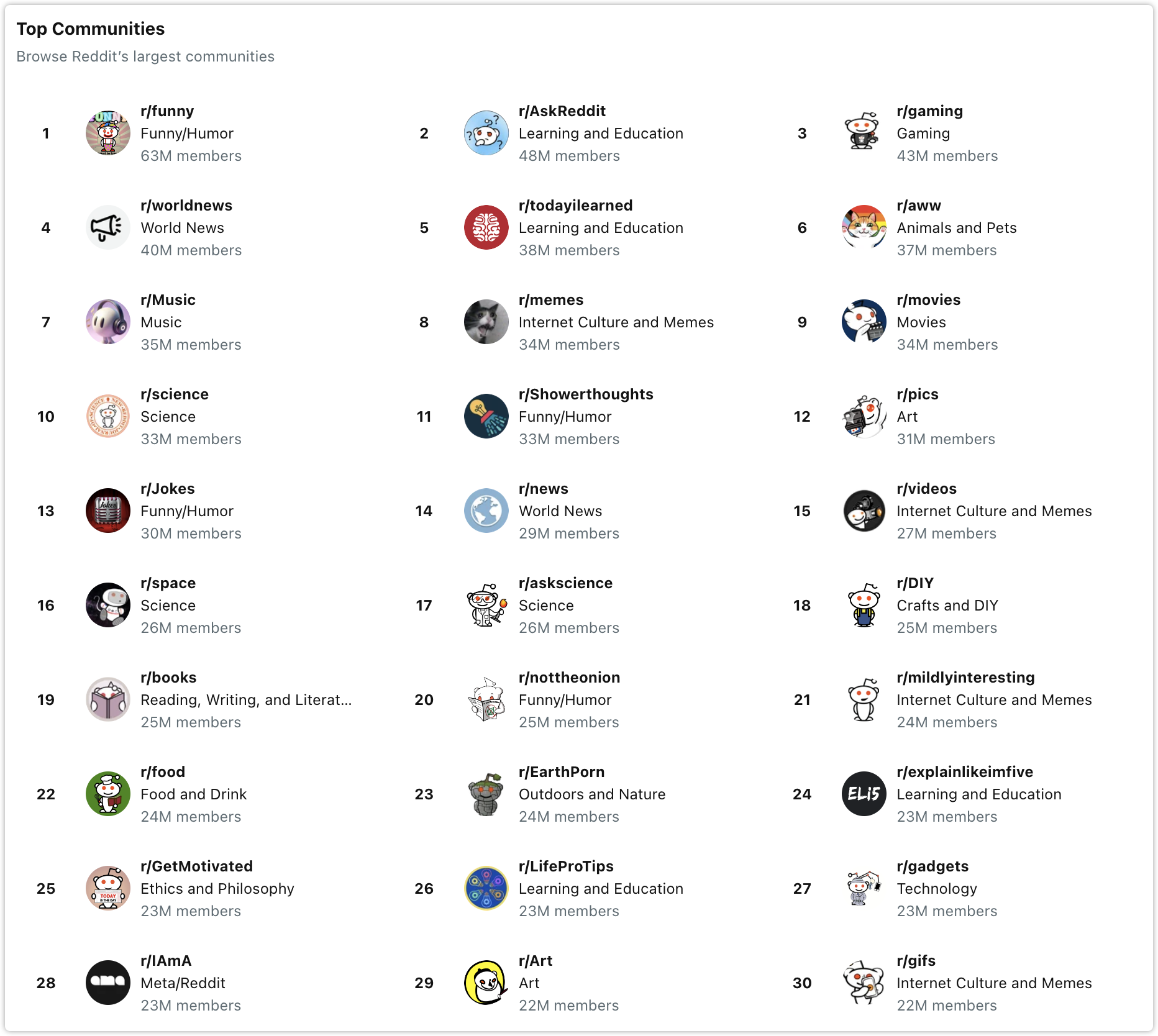Reddit Top Communities