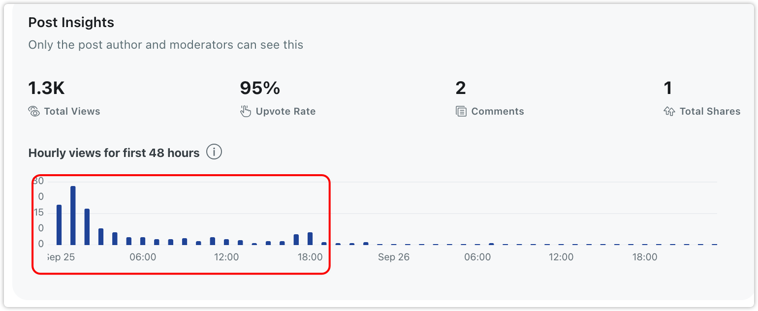 Reddit Overlooked Post: Exposure for about 12 hours