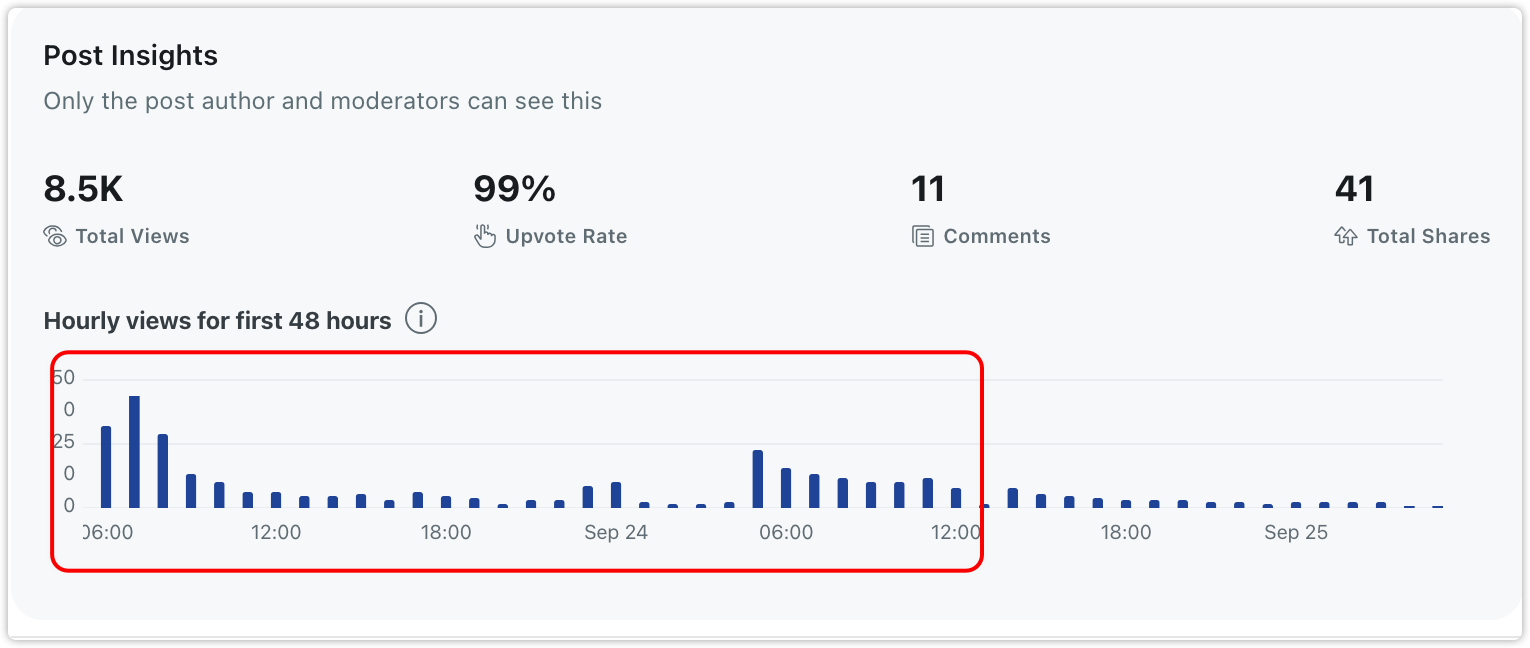 Reddit Unremarkable Post: Exposure for about 12 hours