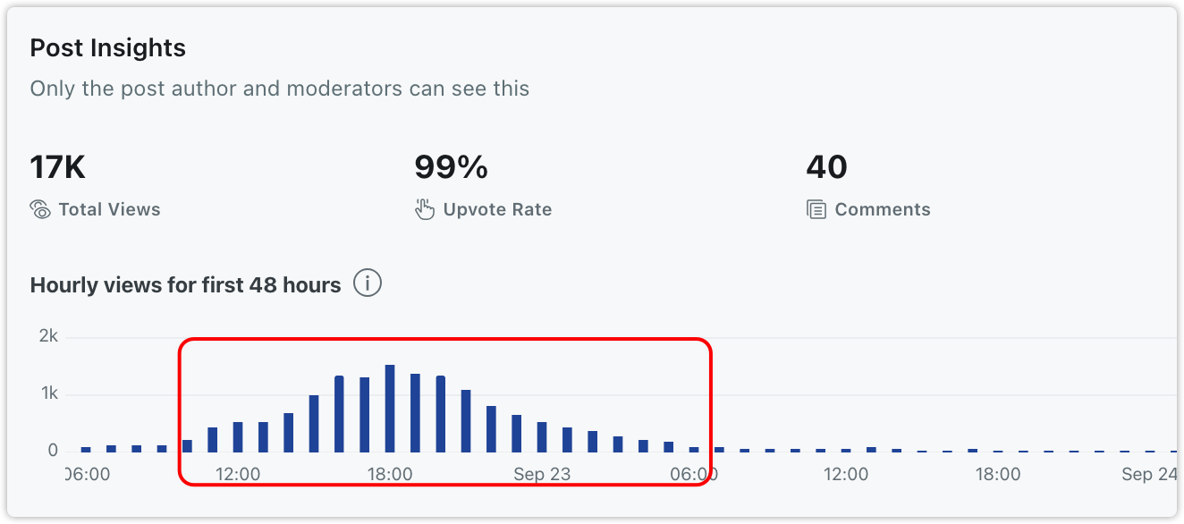 Reddit Average Post: Exposure for about 16 hours