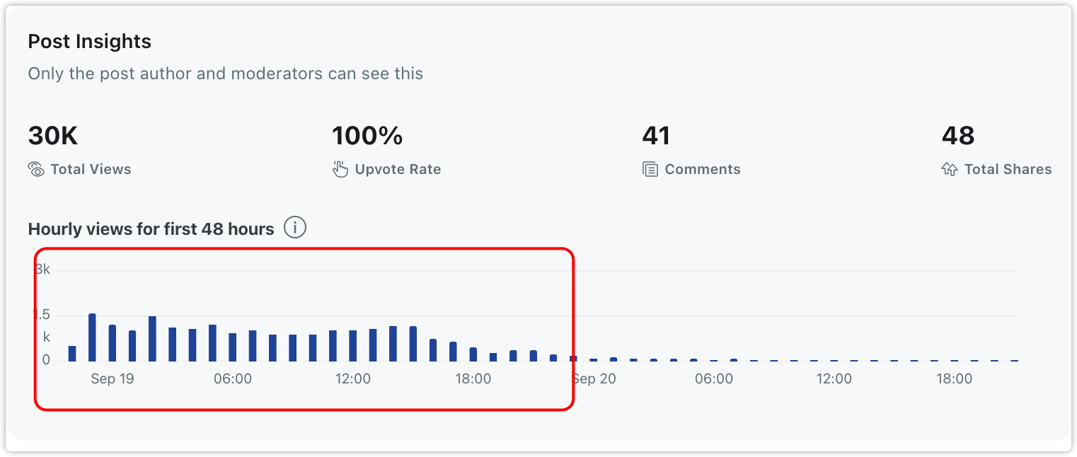 Reddit High Upvote Post: Exposure for about 48 hours