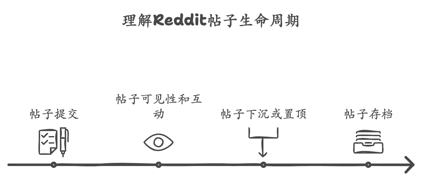 The Lifecycle of a Reddit Post