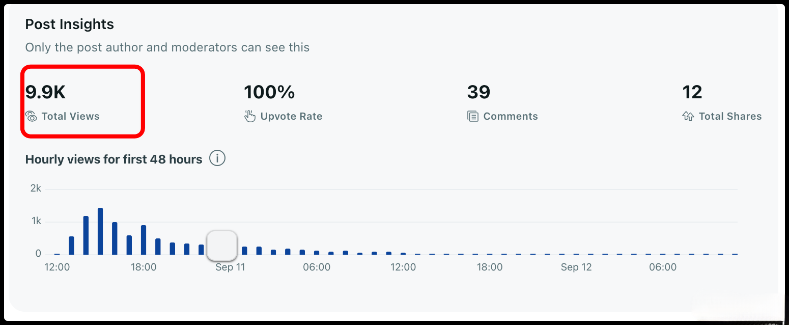 Reddit Post insights